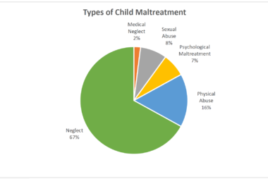 Abuse Statistics